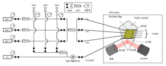 다중지점 연결 및 시료 포집/전처리를 위한 설계도