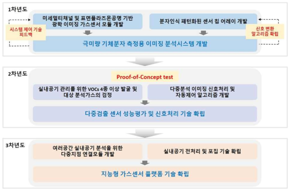 최종목표 “스마트 빌딩용 인체 유해가스 모니터링을 위한 광학 이미징 가스센서 개발”을 위한 연차별 연구목표