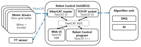 Robot control unit, 모터 드라이버, 알고리듬 유닛 통합 모식도.