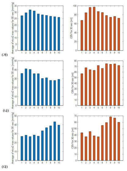 EtCO2 값과 CBV 값 비교 결과 (가) LUCAS #1, (나) Robot CPR #2, (다) AI-Robot CPR #5