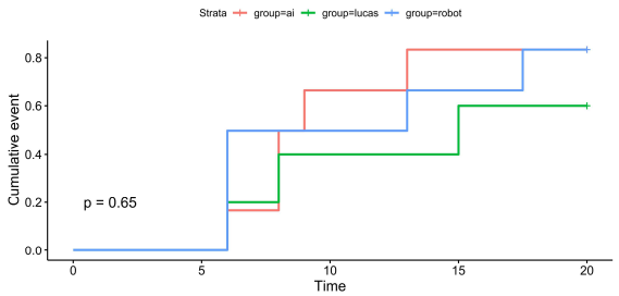 Survival analysis for ROSC