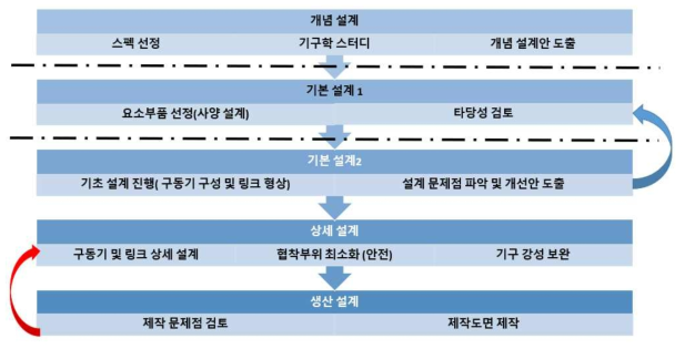 로봇 개발 설계 절차