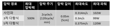 압박 프로파일에 대한 요구 조건표 도출