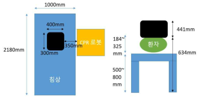 침상과 한국인의 벽면몸통두께를 고려한 로봇의 목표작업범위(검정 사각형)