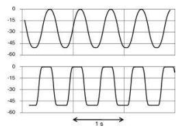 Sinusoidal 형태의 흉부 압박과 trapezoidal 형태의 흉부 압박