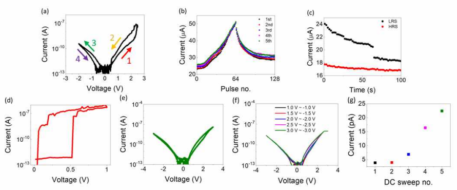 상부 전극에 따른 S-FTJ의 전압에 따른 전류 특성 변화. (a) Au(25 nm)/Ti(30 nm)/HZO(5nm)/TiN의 I-V 특성, (b) pulse 인가 횟수에 따른 저항값의 점진적인 변화, (c) LRS와 HRS의 retention 특성, (d) Au(25 nm)/Ag(30 nm)/HZO(5 nm)/TiN의 I-V 특성, (e) Pt(50 nm)/HZO(5 nm)/TiN의 I-V 특성, (f) 인가한 전압의 크기에 따른 터널링 전류의 변화, (g) DC sweep에 의한 아날로그 특성 구현