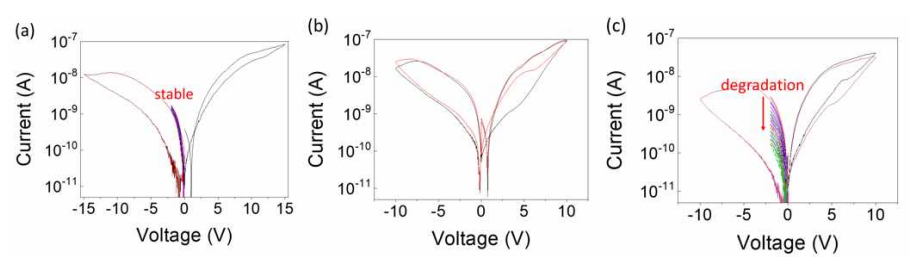 HZO 두께에 따른 B-FTJ crossbar array I-V 특성. (a) 16 nm HZO crossbar array memristor I-V 특성, (b) 11 nm HZO crossbar array memristor I-V 특성, (c) 7 nm HZO crossbar array memristor I-V 특성