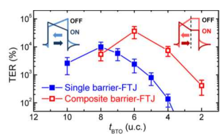 S-FTJ와 B-FTJ (왼쪽 composite barrier-FTJ라고 명명함. 즉 터널링 장벽이 두 층으로 이루어짐)에서의 BaTiO3(BTO) 박막 두께에 따른 TER 효과의 변화. BTO 두께가 6 unit cells인 B-FTJ에서 최대의 TER 효과를 얻을 수 있음을 확인할 수 있다