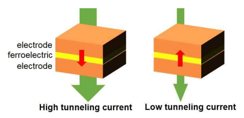 FTJ 구조와 TER 효과를 보여주는 모식도. FTJ는 전극/매우 얇은 강유전체 박막(터널링 장벽)/전극의 축전기 구조로 이루어진다. FTJ에서는 분극 방향(붉은색 화살표)에 따라 터널링 전류(녹색 화살표)의 크기가 달라지며, 이를 일컬어 ‘TER 효과’라고 부른다