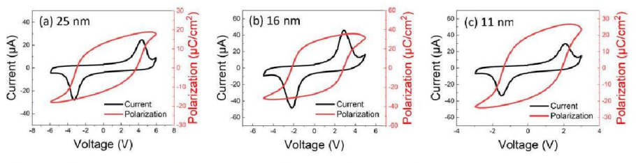 HZO 박막 두께에 따른 Mo/HZO/TiN 축전기 구조에서의 polarization-voltage (P-V) hysteresis loops과 current-voltage (I-V) curves 결과, HZO 박막의 두께는 다음과 같다. (a) 25 nm, (b) 16 nm, (c) 11 nm. 모든 전기적 물성은 wake-up 이후 측정하였다