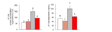 고지방고콜레스테롤 식이를 섭취한 ApoE KO 마우스의 지방조직 ex plant 배양액의 단백질 농도 및 adiponectin 농도