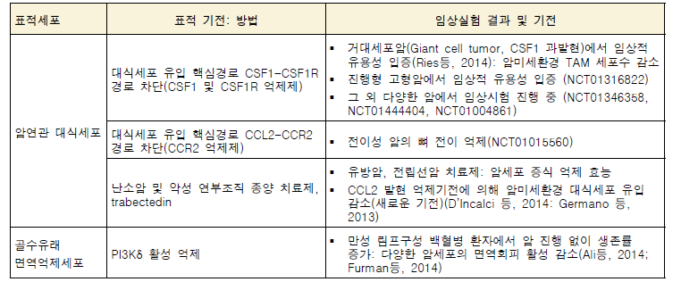 골수성세포 기반 암 면역치료 효능 증가 및 전이 억제를 위한 임상연구 동향