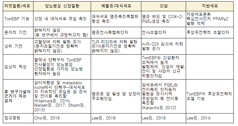 만성대사성질환에서 전사인자 TonEBP의 기능 및 작용 기전 (본 연구자의 선행연구 결과)