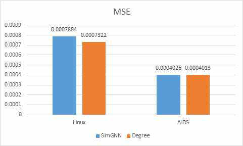 그래프 데이터에 대한 MSE 측정 결과