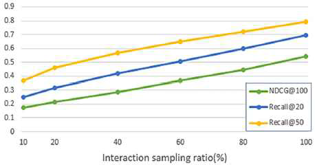 유저-아이템상호작용샘플링비율에따른추천성능