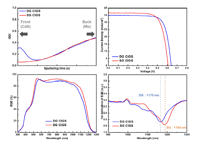 DG와 SG CIGS의 밴드 profile 및 태양전지 효율 특성 데이터