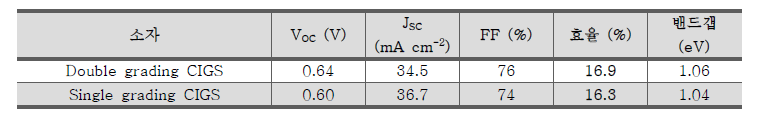 DG, SG CIGS 단일 접합 소자의 태양전지 효율 특성 표