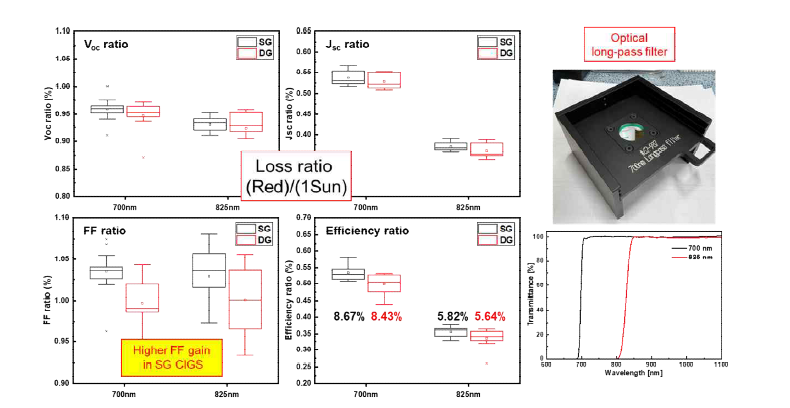 (왼쪽) 필터 된 빛을 받은 SG, DG CIGS의 태양전지 효율 특성 변화율 (오른쪽) 실험에 사용된 광학 필터와 투과율 데이터