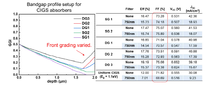 (왼쪽) 시뮬레이션에 사용한 CIGS 밴드갭 profile (오른쪽) 시뮬레이션을 통해 얻은 입사된 빛 영역에 따른 CIGS 소자의 태양전지 효율 특성 변화