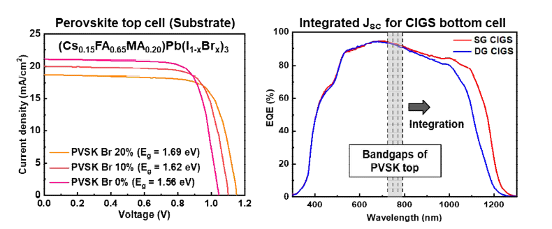(왼쪽) Br 비율에 따른 상부 페로브스카이트 소자의 I-V 특성 (오른쪽) DG와 SG CIGS의 EQE 특성과 페로브스카이트 밴드갭에 따라 필터 되는 빛의 영역