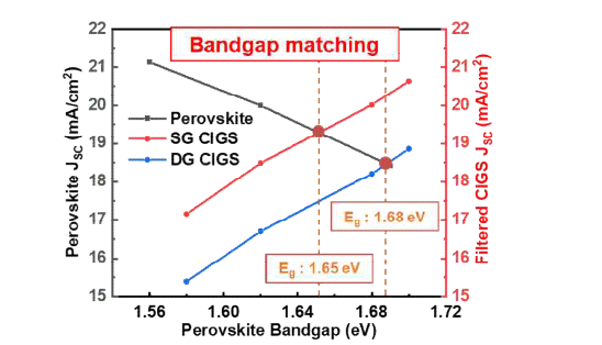 상부 페로브스카이트와 하부 페로브스카이트가 생성하는 단락 전류와 밴드갭 매칭 결과