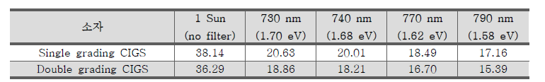 페로브스카이트의 밴드갭에 따라 필터 된 빛에 의해 생성되는 DG, SG CIGS 단일 접합 소자의 단락 전류