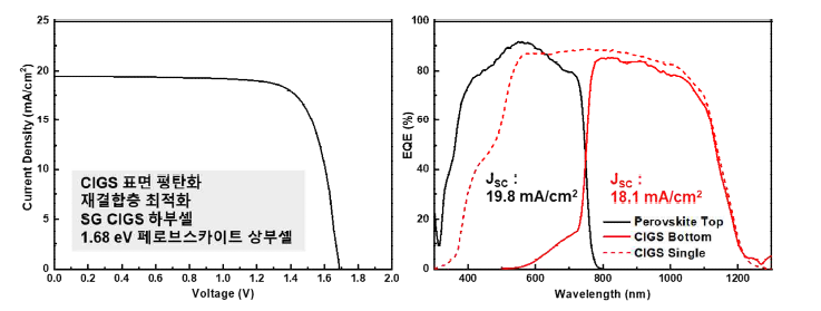 페로브스카이트-CIGS 탠덤 태양전지의 효율 특성