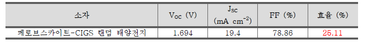 IZO 두께에 따른 탠덤 소자의 태양전지 효율 특성 표