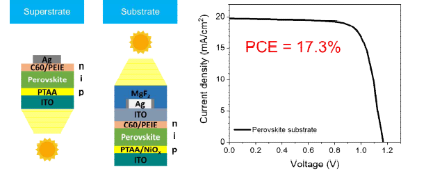 (왼쪽) Superstrate와 substrate 구조의 차이점 (오른쪽) Substrate 구조의 페로브스카이트 단일 접합 태양전지의 I-V 특성