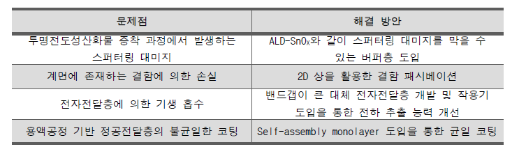 Substrate 구조 페로브스카이트 단일 접합 태양전지의 문제점 및 해결 방안