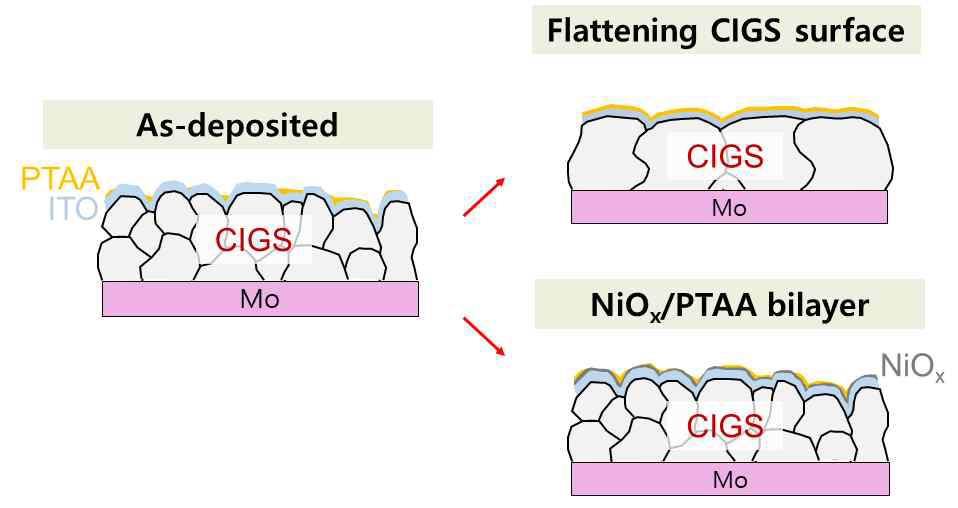 (왼쪽) CIGS의 거친 표면으로 인해 생성된 션팅 경로 (오른쪽) 문제점을 해결하기 위한 방안을 표현하는 개략도