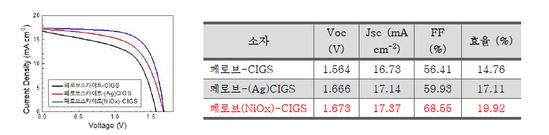 (왼쪽) 기존 탠덤 효율과 Ag 도핑 및 NiOX 박막을 사용한 탠덤 효율 J-V 커브 (오른쪽) J-V 커브의 효율 수치 표