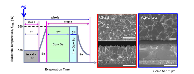 (왼쪽) CIGS 증착 공정 및 Ag 도입에 대한 개념도, (오른쪽) Ag 도입 전후 CIGS 박막의 top, side view 전자현미경 이미지