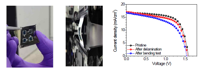 (왼쪽) 페로브스카이트-CIGS 이중접합 태양전지 lift-off 공정 및 bending test 모습, (오른쪽) 유연 페로브스카이트-CIGS 이중접합 태양전지 효율 특성