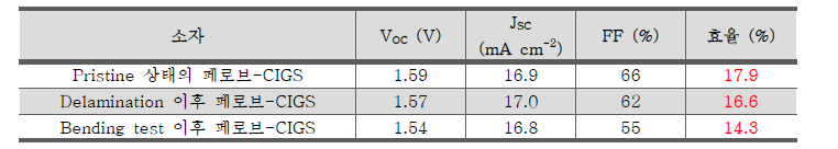 제작 후 pristine 상태, 기판으로부터 delamination 시킨 상태, delamination 이후 1000회 bending test 이후 상태의 페로브스카이트-CIGS 이중접합 소자의 태양전지 효율 특성 표