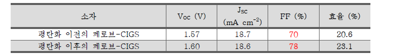 CIGS 표면 평탄화 전후의 탠덤 소자의 태양전지 효율 특성 표