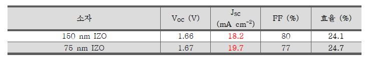 IZO 두께에 따른 탠덤 소자의 태양전지 효율 특성 표