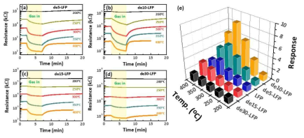 ) (a)~(d) 합성된 LixFePO4 소재의 100 ppm NH3 에 대한 온도별 기쳄탐지 변화 및 (e) 반응성 비교
