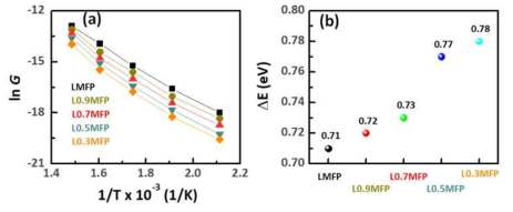 LiMn0.5Fe0.5PO4 의 리튬 함량에 따른 온도에 따른 (a) 저항 변화 및 (b) 전도도 관찰