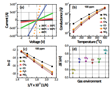 LiMn0.5Fe0.5PO4 나노 입자의 리튬 함량에 따른 온도에 따른 (a) 전류 변화, (b) 100 ppm 의 다양한 기체군에서 저항 변화, (c, d) 각 기체에 대한 활성화 에너지