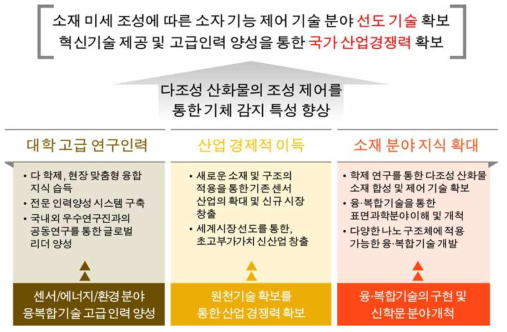 본 연구의 수행에 따른 관련 분야 기여도