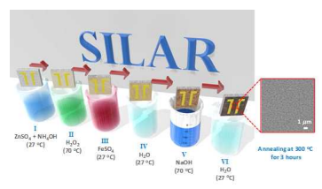 SILAR방법을 통하여 제작된 ZnFe2O4 의 성장 공정 모식도와 300oC 열처리를 통한 박막의 SEM 형상