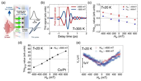 Pump fs laser와 외부 자기장에 반응하는 TbCo의 모식도와 THz 반응성 (b-d), 전기적 홀 효과 (e)를 이용하여 측정한 TbCo의 특성