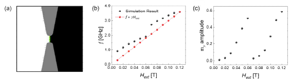 (a) 자구벽 발진기 nano-constriction 패턴 구현, (b) 외부 자기장 세기에 따른 자구벽 발진기의 주파수 변화, (c) 외부 자기장 세기에 따른 자구벽 발진기 출력 세기 변화