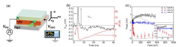 (a) 스핀 펌핑 측정 회로도 (b) FeRh의 순간 저항 변화와 (빨간 실선) 스핀 펌핑 신호 (검은 실선) (c) 자기장과 비자성층에 따른 스핀 펌핑 신호의 변화