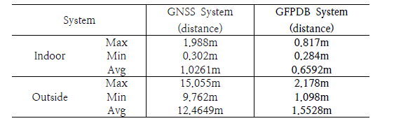 GNSS 시스템과 GFPDB 시스템의 실내외 오차 비교