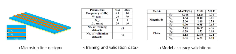 마이크로스트립 라인 구조, 트레이닝/검증에 사용된 데이터 및 모델 정확도