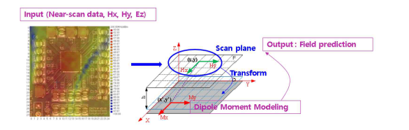 Dipole moment modeling 프로그램 입력과 출력