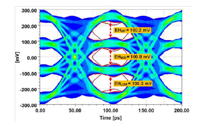 Eye-diagram for W=85μm, Ks=4 at Vdd = 0.97V