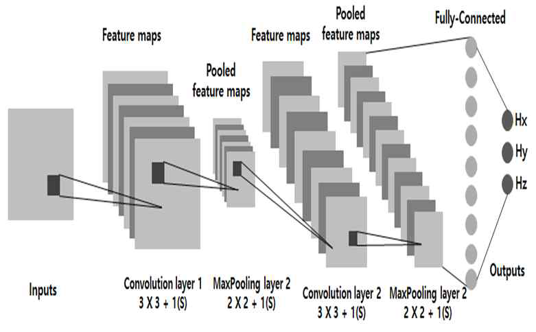 Convolutional Neural Network(CNN)